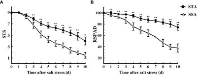 <mark class="highlighted">Natural variations</mark> of chlorophyll fluorescence and ion transporter genes influenced the differential response of japonica rice germplasm with different salt tolerances